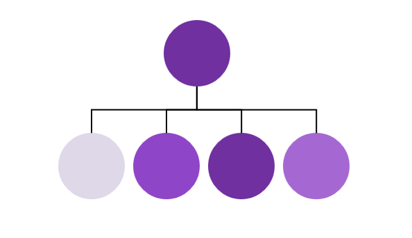 「依存型チーム」20世紀型、メンバーは、リーダーの意思決定したことを、できるだけ早く、確実に、同品質で実行、実現させることで、最大の成果を得やすい